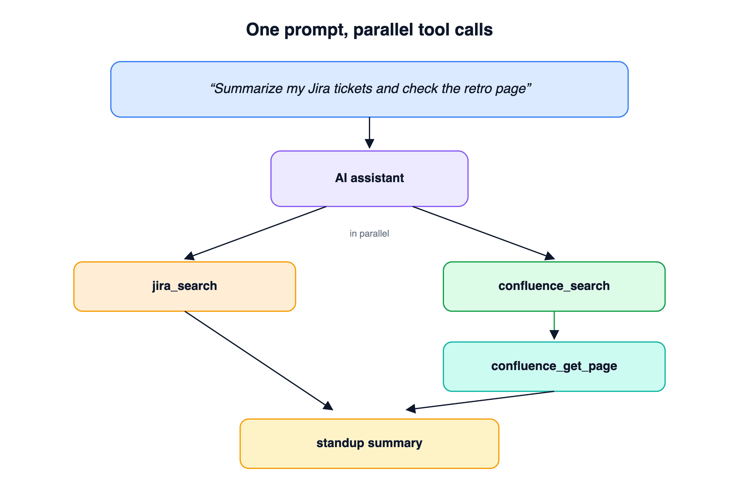 One Prompt, Jira and Confluence Both Move