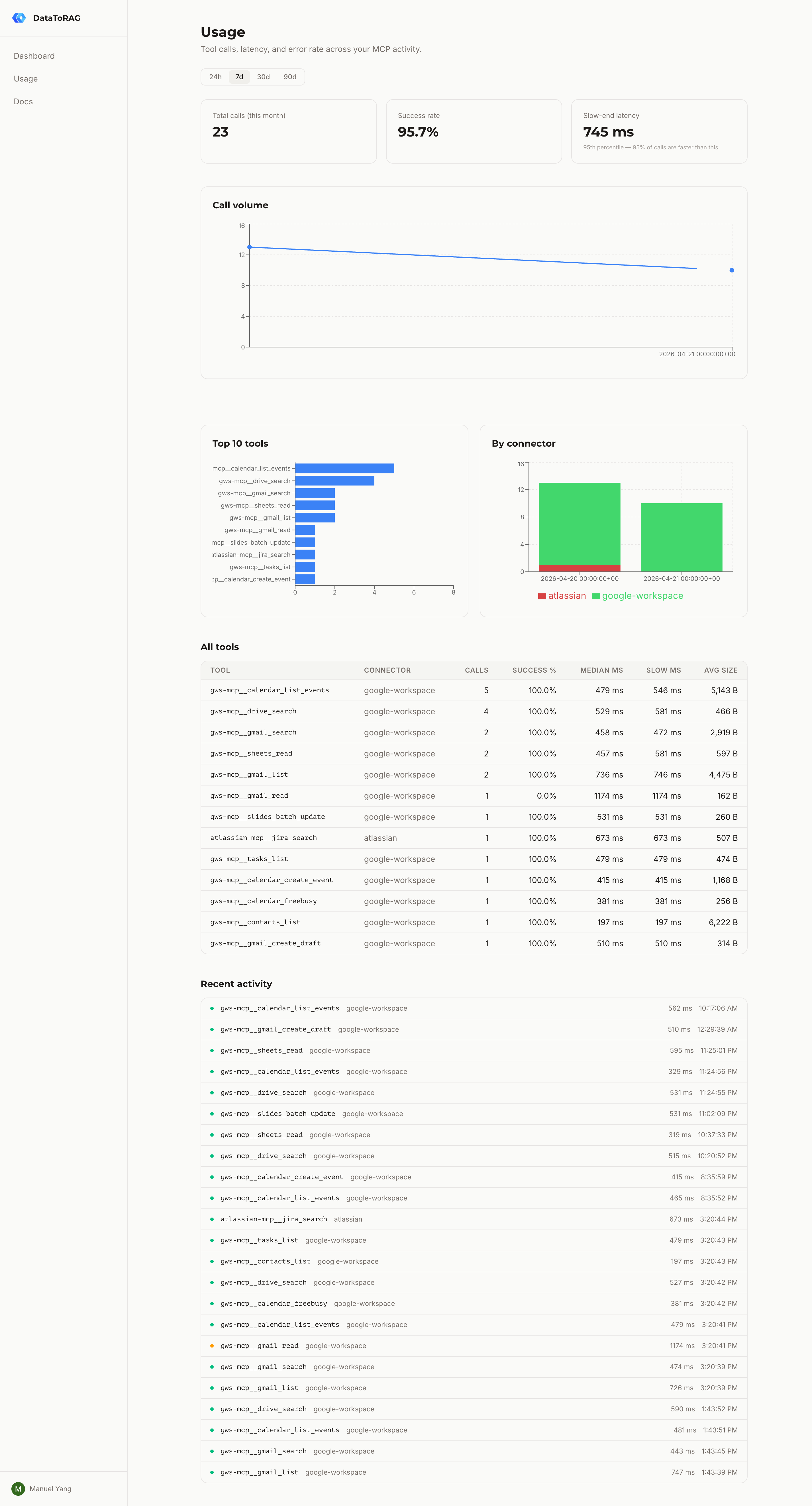 Usage dashboard showing summary cards, call volume, by-connector breakdown, and the per-tool table
